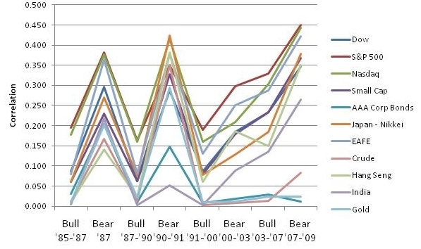 Bull and Bear Asset Correlation - study by NUA Advisors.