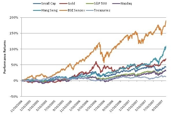 Bull Market: November 2004 to September 2007 - NUA Advisors study.