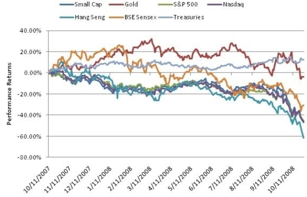 Bear Market: October 2007 to October 2008 - Study by NUA Advisors.